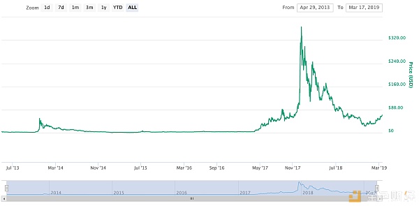 莱特币8月减半,上次减半逆势大涨5倍,这次能涨(图2) 莱特币8月减半,上次减半逆势大涨5倍,这次能涨(图2)