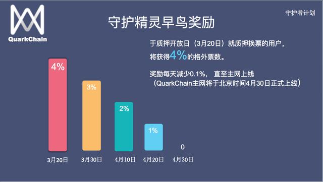 QuarkChain守护者计划启动,竞选守护主网赢取超高(图5) QuarkChain守护者计划启动,竞选守护主网赢取超高(图5)
