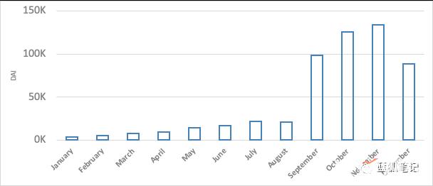 MakerDAO 收入分析:谁才是最大的获益者?(图2) MakerDAO 收入分析:谁才是最大的获益者?(图2)
