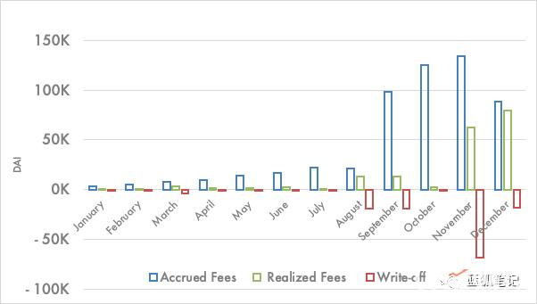 MakerDAO 收入分析:谁才是最大的获益者?(图3) MakerDAO 收入分析:谁才是最大的获益者?(图3)