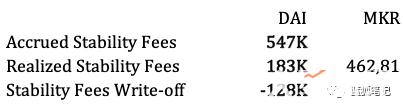 MakerDAO 收入分析:谁才是最大的获益者?(图4) MakerDAO 收入分析:谁才是最大的获益者?(图4)
