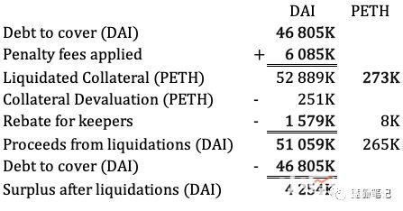 MakerDAO 收入分析:谁才是最大的获益者?(图6) MakerDAO 收入分析:谁才是最大的获益者?(图6)