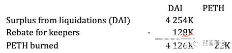 MakerDAO 收入分析:谁才是最大的获益者?(图7) MakerDAO 收入分析:谁才是最大的获益者?(图7)