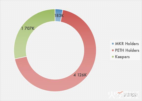 MakerDAO 收入分析:谁才是最大的获益者?(图9) MakerDAO 收入分析:谁才是最大的获益者?(图9)